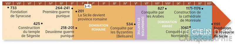Frise chronologique de la Sicile