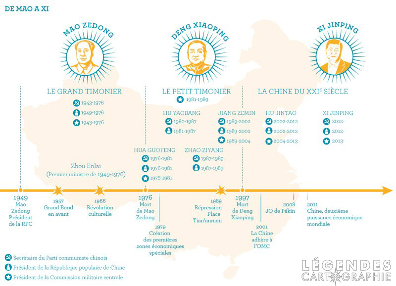 Frise politique de Mao Zedong à Xi Jinping