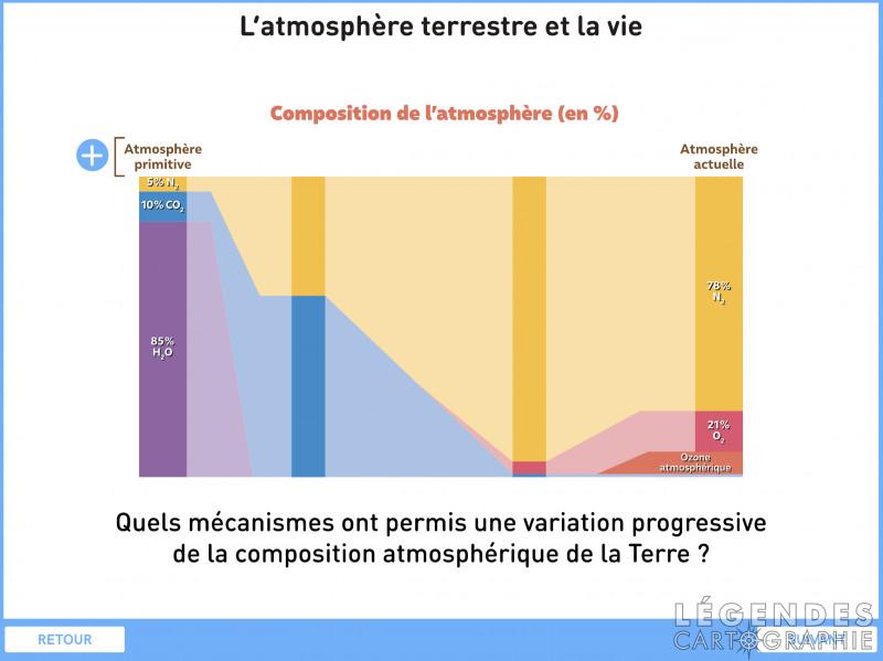 L'atmosphère et la vie