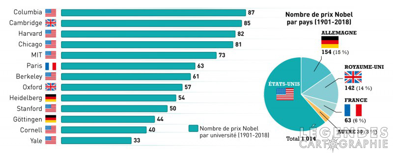 Les prix nobel par Pays et Universités